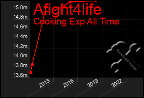 Total Graph of Afight4life