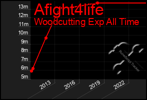 Total Graph of Afight4life