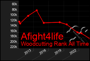 Total Graph of Afight4life