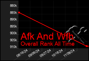 Total Graph of Afk And Wfh