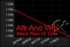 Total Graph of Afk And Wfh