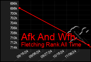 Total Graph of Afk And Wfh