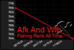 Total Graph of Afk And Wfh