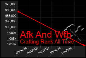 Total Graph of Afk And Wfh