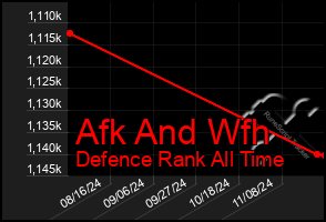 Total Graph of Afk And Wfh