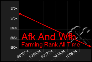 Total Graph of Afk And Wfh