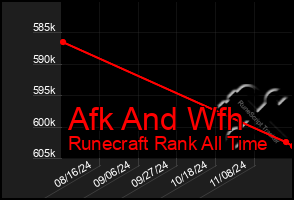 Total Graph of Afk And Wfh