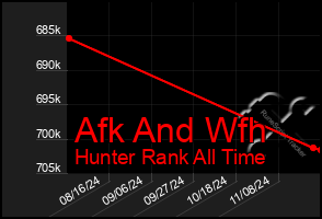 Total Graph of Afk And Wfh