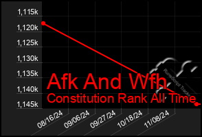 Total Graph of Afk And Wfh