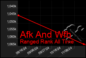 Total Graph of Afk And Wfh