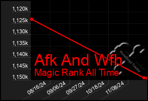 Total Graph of Afk And Wfh