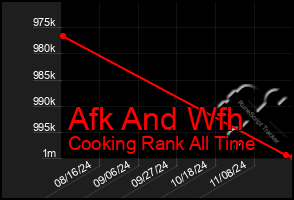 Total Graph of Afk And Wfh