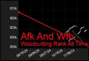 Total Graph of Afk And Wfh