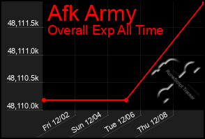 Total Graph of Afk Army