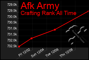 Total Graph of Afk Army