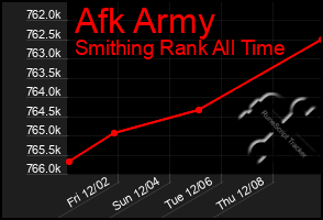 Total Graph of Afk Army