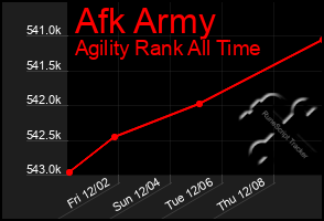 Total Graph of Afk Army