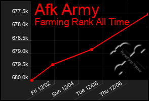 Total Graph of Afk Army