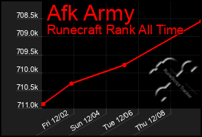 Total Graph of Afk Army