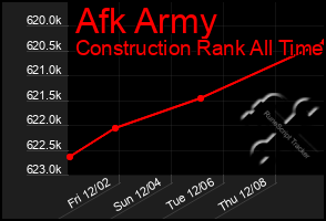 Total Graph of Afk Army