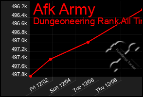 Total Graph of Afk Army