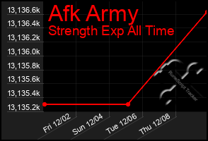 Total Graph of Afk Army