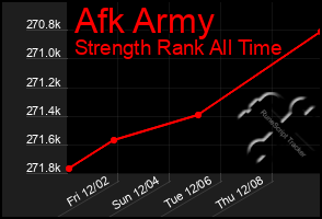 Total Graph of Afk Army