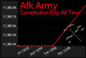 Total Graph of Afk Army