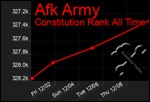 Total Graph of Afk Army