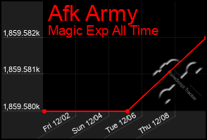 Total Graph of Afk Army