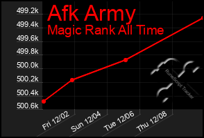 Total Graph of Afk Army