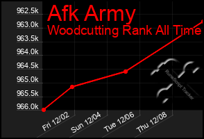 Total Graph of Afk Army