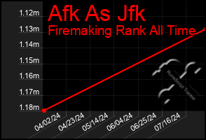 Total Graph of Afk As Jfk