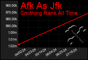 Total Graph of Afk As Jfk