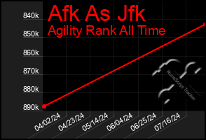 Total Graph of Afk As Jfk