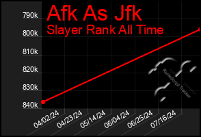 Total Graph of Afk As Jfk