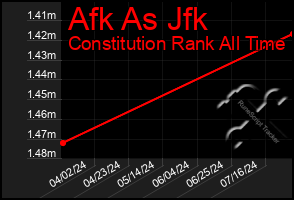 Total Graph of Afk As Jfk