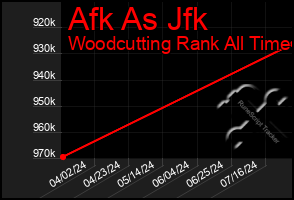 Total Graph of Afk As Jfk