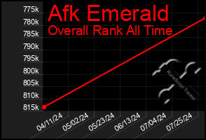 Total Graph of Afk Emerald