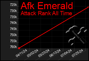 Total Graph of Afk Emerald