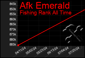 Total Graph of Afk Emerald