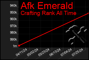 Total Graph of Afk Emerald