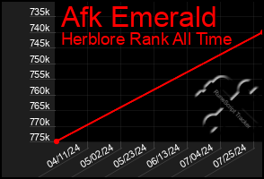 Total Graph of Afk Emerald