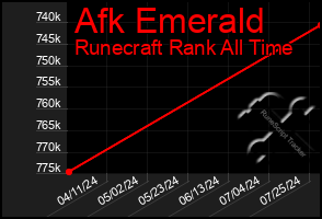 Total Graph of Afk Emerald