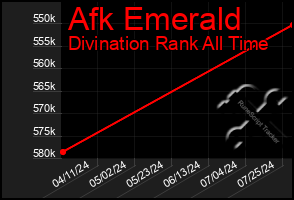 Total Graph of Afk Emerald