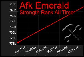 Total Graph of Afk Emerald