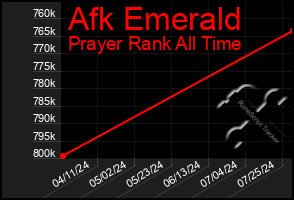 Total Graph of Afk Emerald