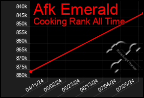 Total Graph of Afk Emerald