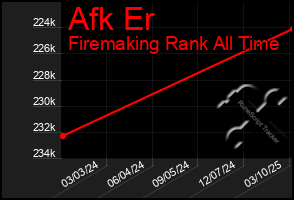 Total Graph of Afk Er