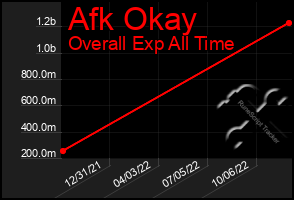 Total Graph of Afk Okay